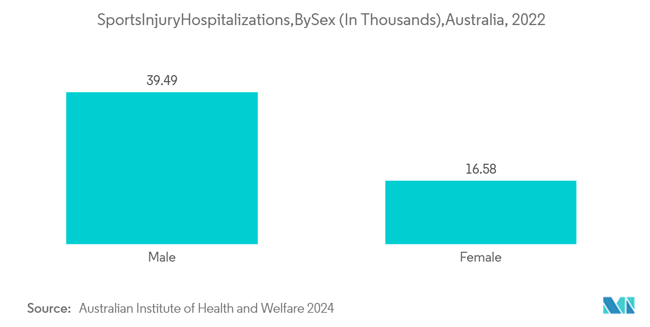 Australia And New Zealand Diagnostic Imaging Equipment Market: Sports Injury Hospitalizations, By Sex (In Thousands), Australia, 2022