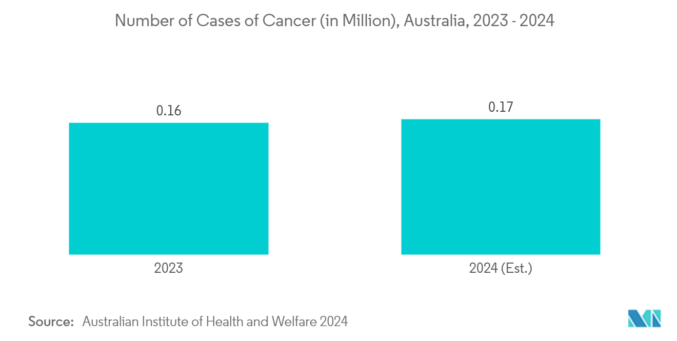  Australia And New Zealand Diagnostic Imaging Equipment Market: Number of Cases of Cancer (in Million), Australia, 2023 - 2024