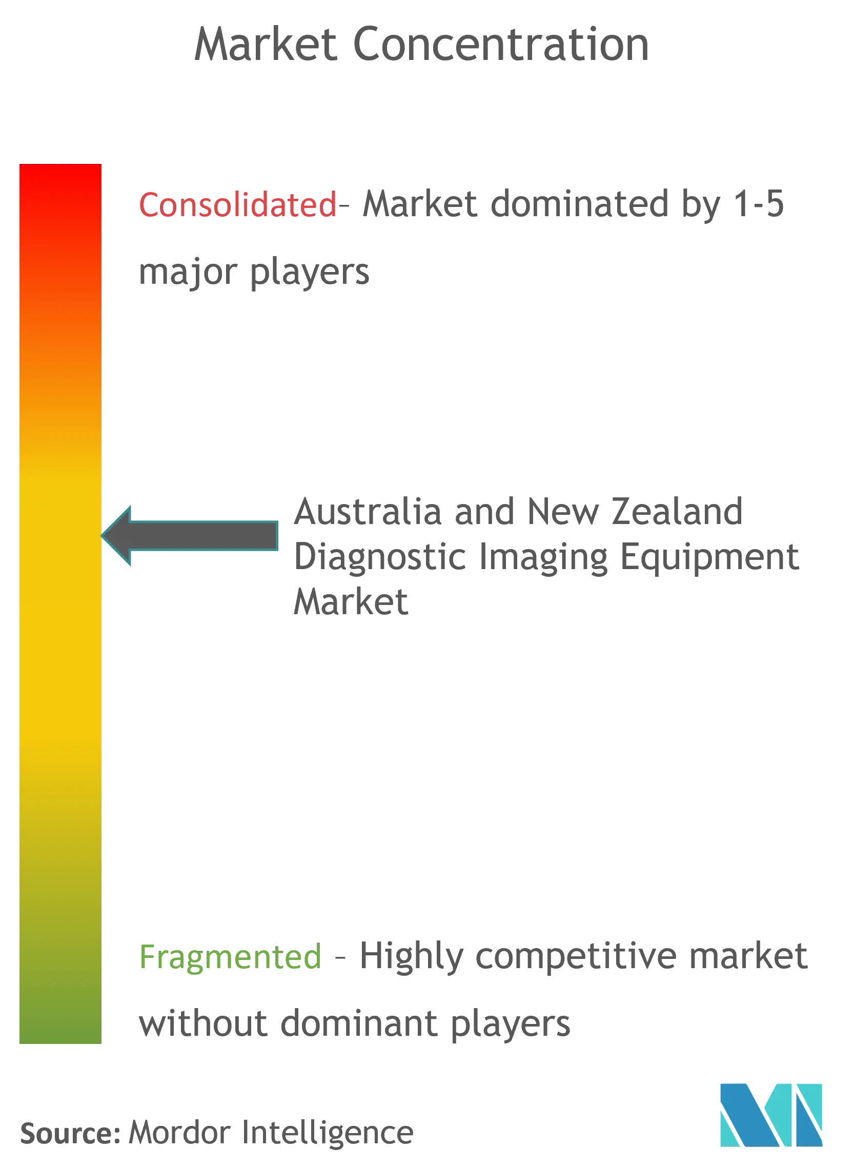 Australia And New Zealand Diagnostic Imaging Equipment Market Concentration