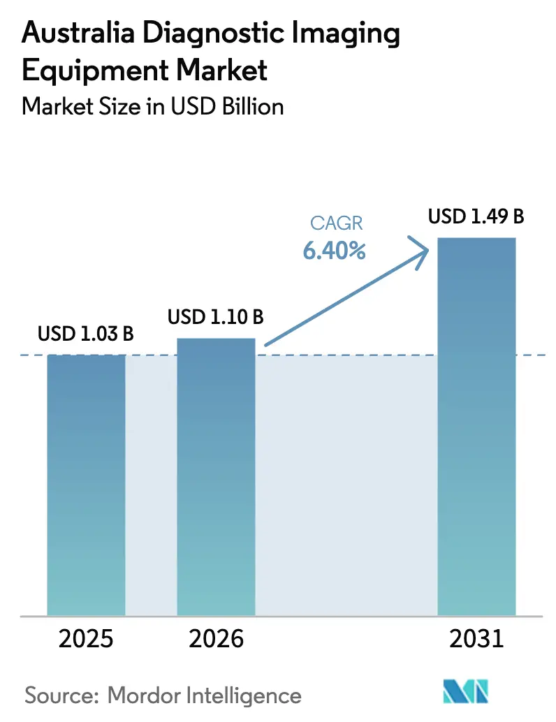 Australia Diagnostic Imaging Equipment Market (2025 - 2030)