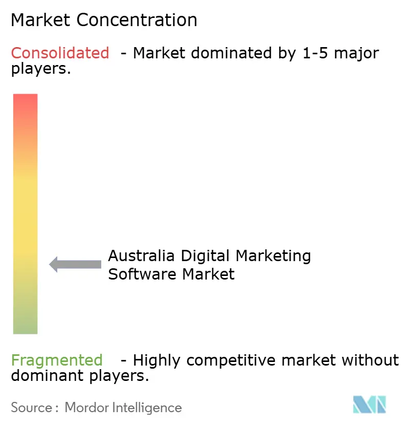 Australia Digital Marketing Software Market