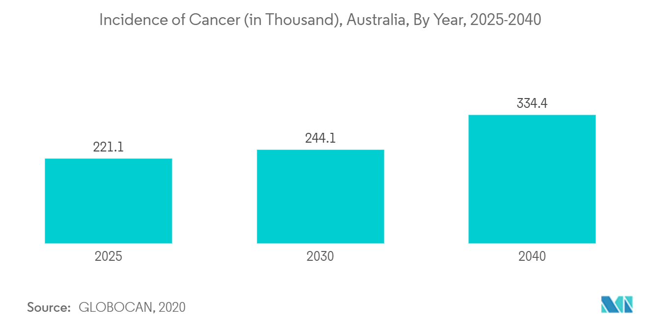 Incidence of Cancer (in Thousand), Australia, By Year, 2025-2040