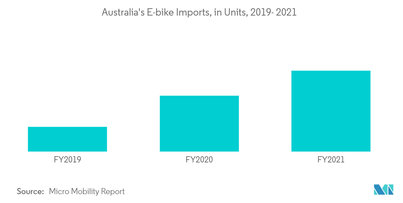  australia e bike market growth