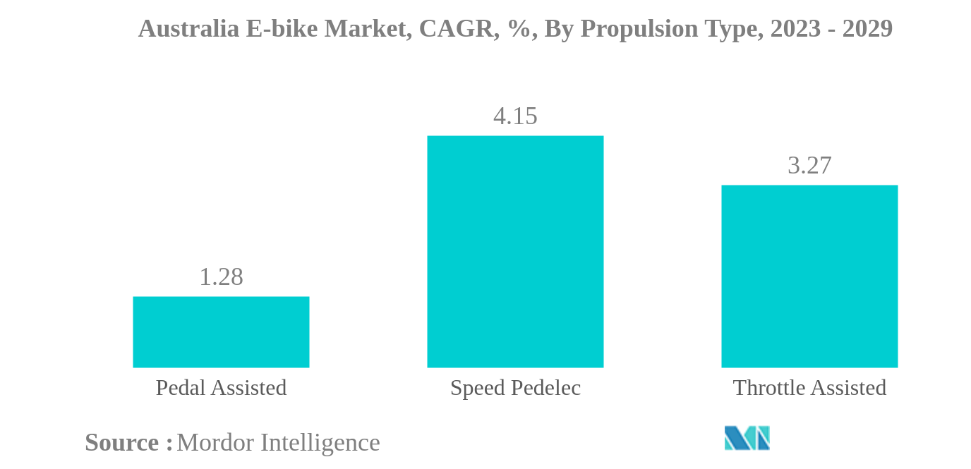 オーストラリアのEバイク市場オーストラリアE-bike市場：CAGR（年平均成長率）、推進タイプ別、2023-2029年