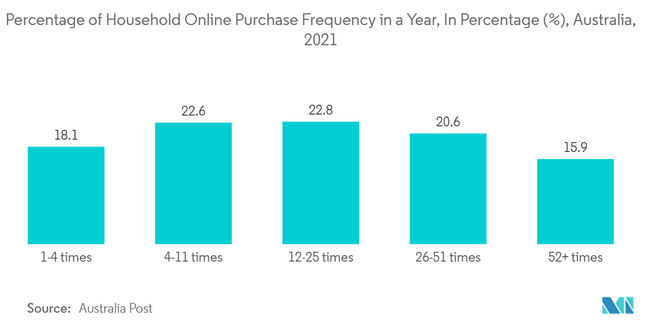 Australia E-commerce Market - Percentage of Household Online Purchase Frequency in a Year, In Percentage (%), Australia, 2021