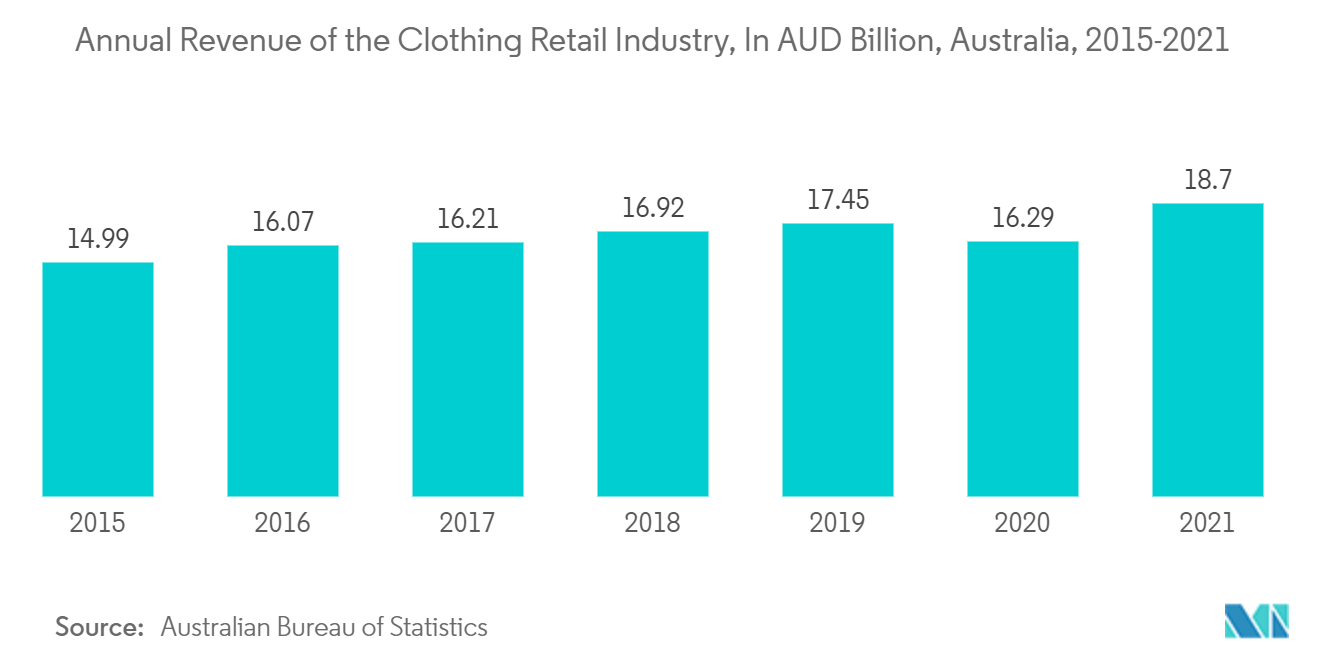 オーストラリアのEコマース市場 - 衣料品小売業界の年間売上高（単位：億豪ドル、オーストラリア、2015年～2021年