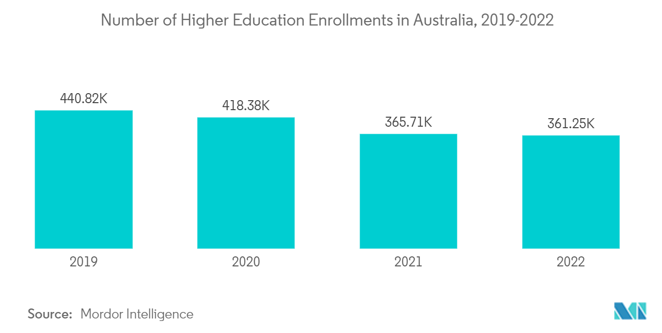 Australia Education Student Loans Market: Number of Higher Education Enrollments in Australia, 2019-2022
