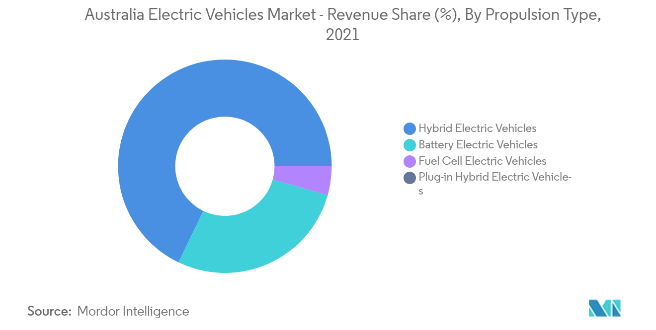 Australia Electric Vehicles Market - Revenue Share (%), By Propulsion Type, 2021