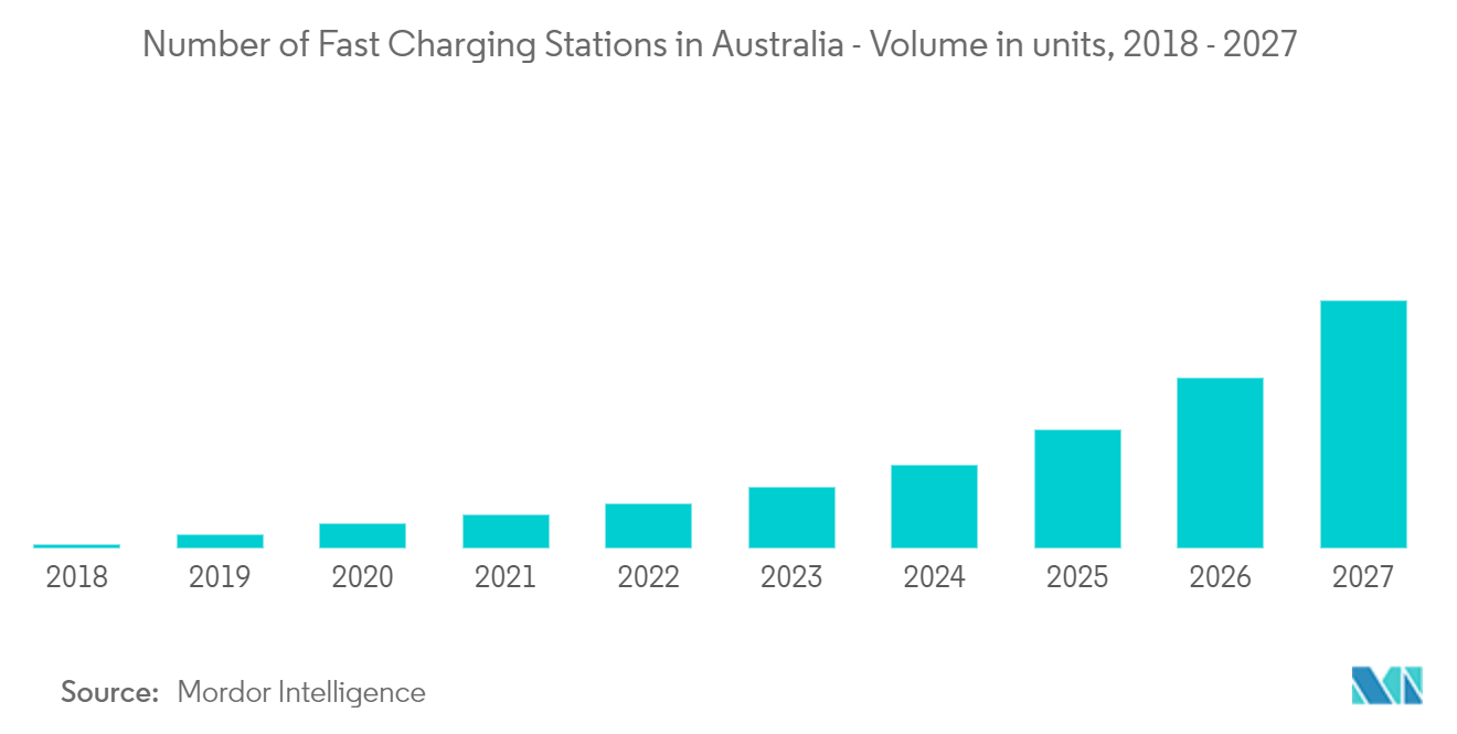 Australia Electric Vehicle Market : Number of Fast Charging Stations in Australia - Volume in units, 2018 - 2027