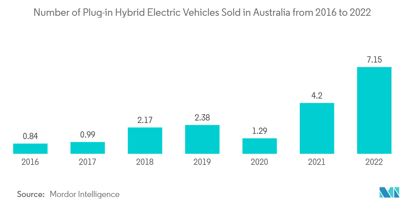 Australia Electric Vehicle Market - Number of Plug-in Hybrid Electric Vehicles Sold in Australia from 2016 to 2022