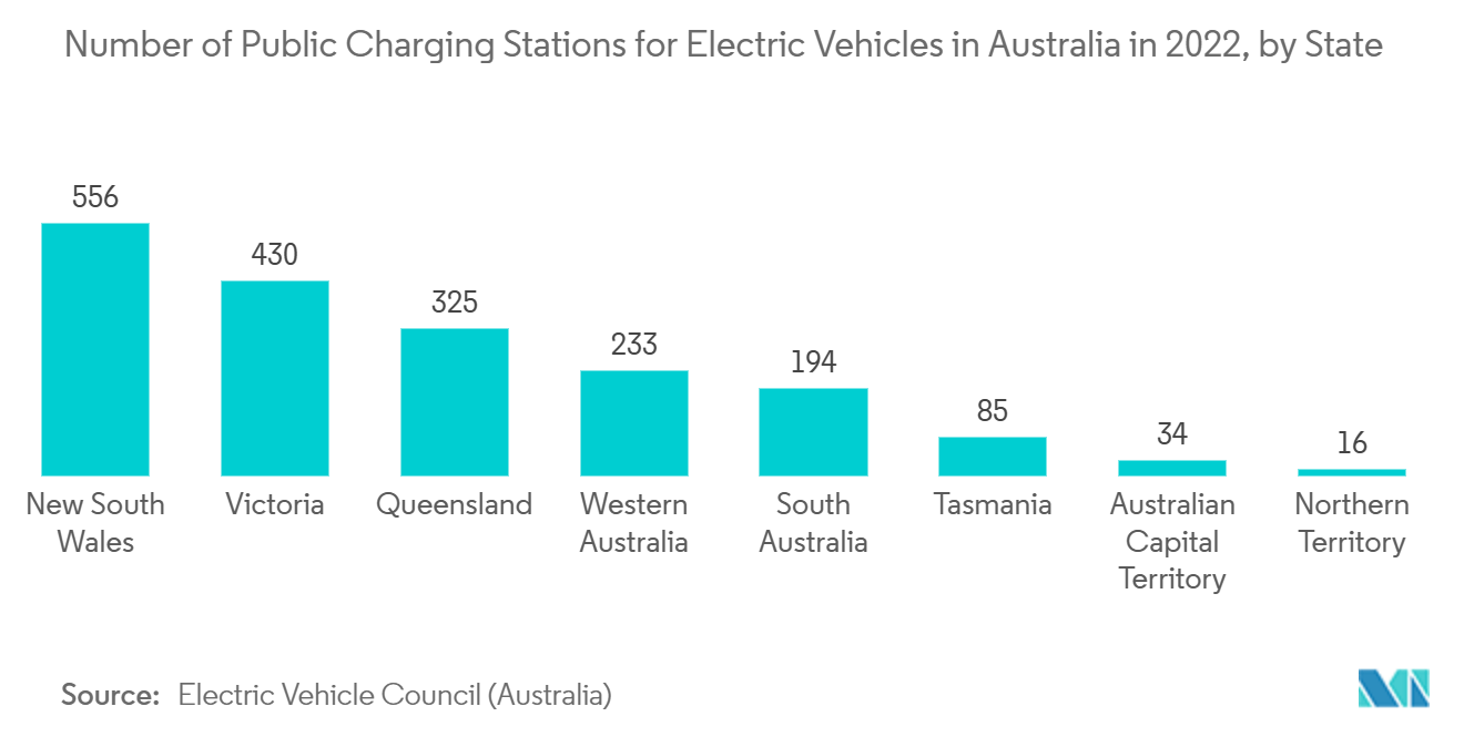オーストラリアの電気自動車市場-2022年の電気自動車用公共充電スタンド数（州別