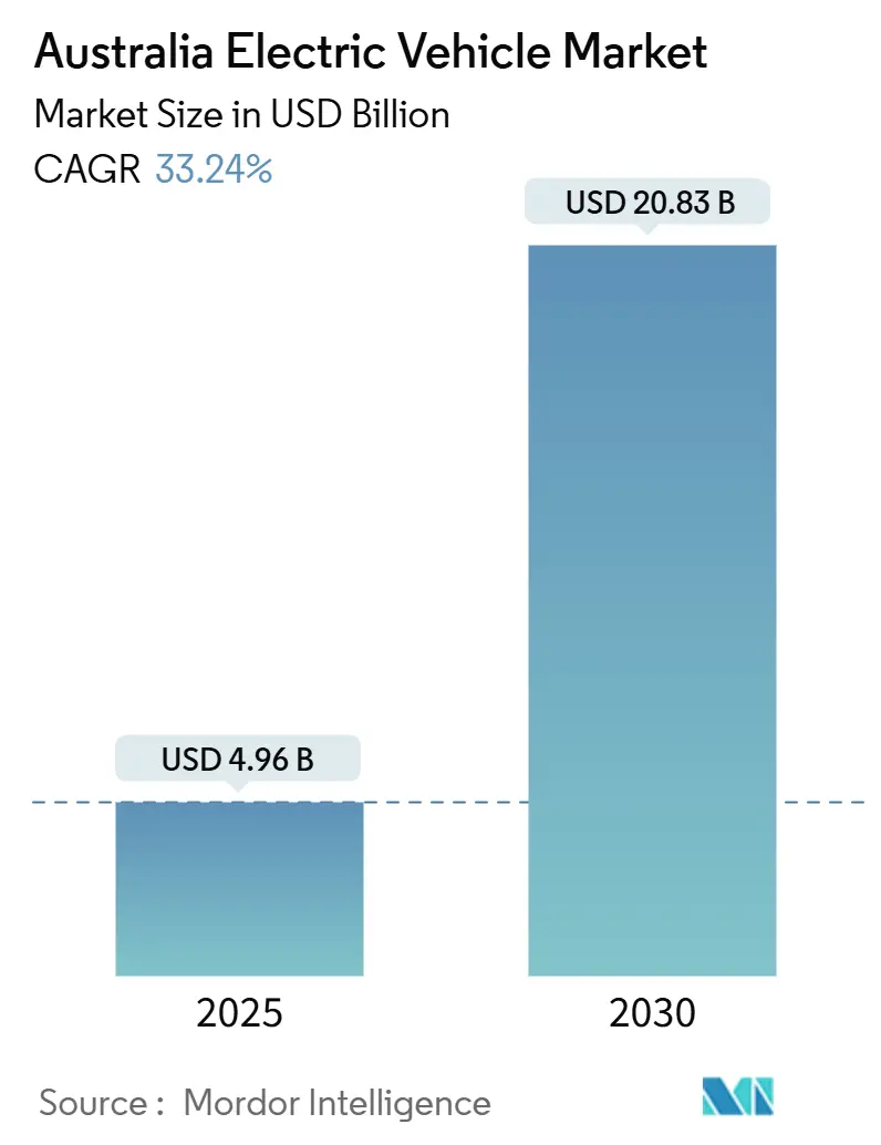 Australia Electric Vehicle Market (2025 - 2030)