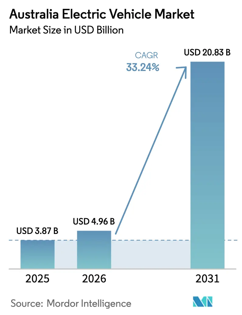Australia Electric Vehicle Market (2026 - 2031)