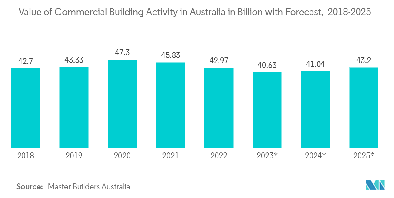 オーストラリアの非常用照明市場-オーストラリアの商業ビル活動額（億ドル）と予測、2018-2025年