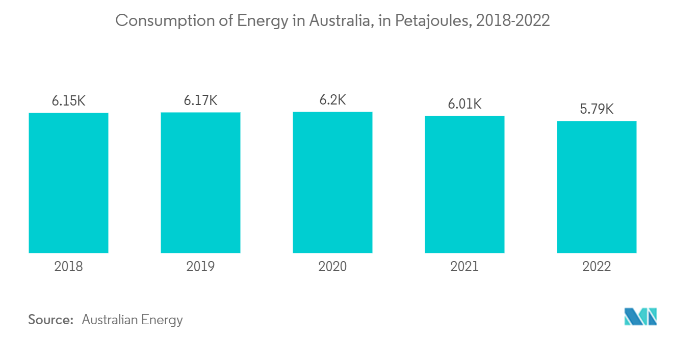 オーストラリアの非常用照明市場-オーストラリアのエネルギー消費量（単位：ペタジュール、2018-2022年