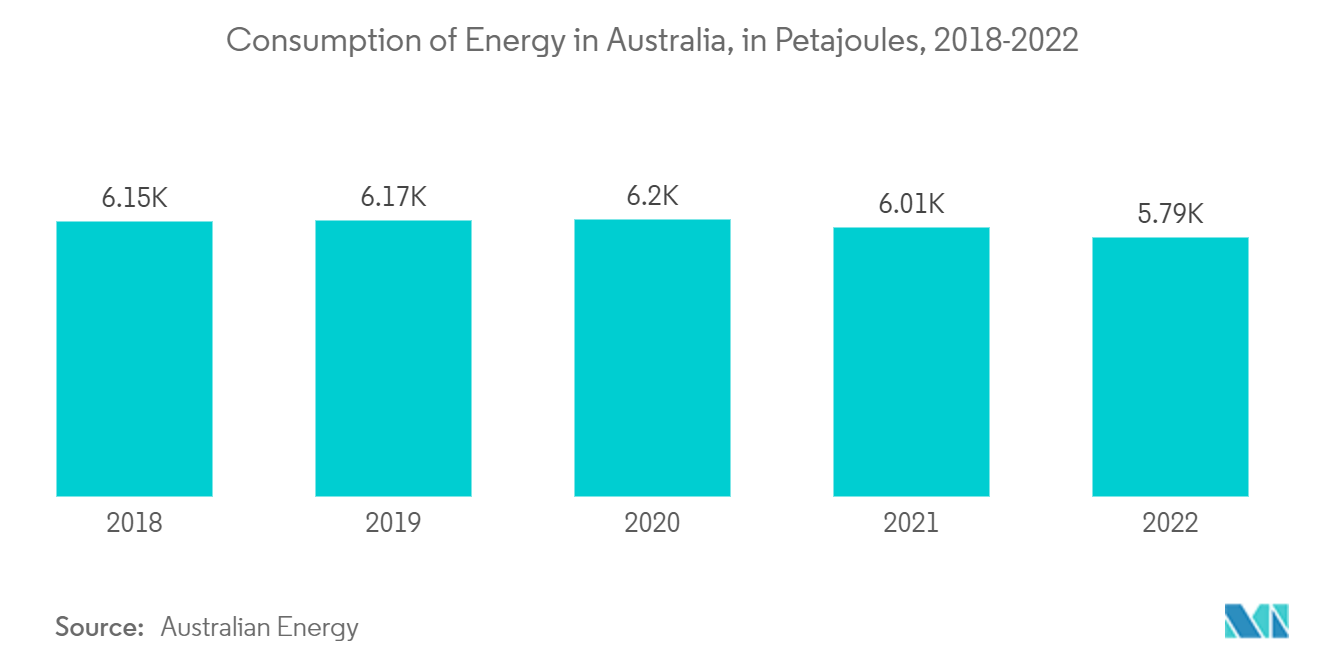 Marché australien de léclairage de secours – Consommation dénergie en Australie, en pétajoules, 2018-2022