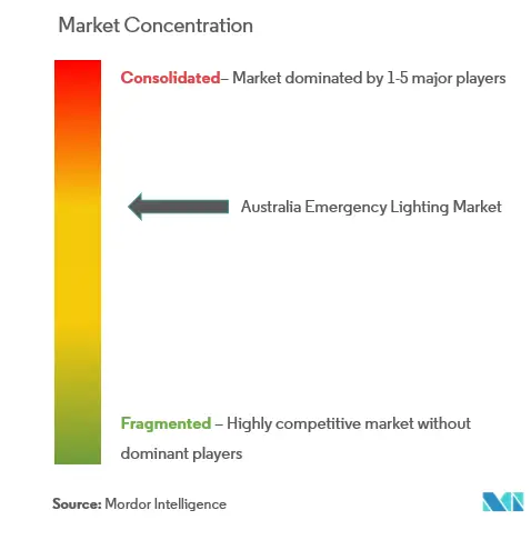 Concentração do mercado de iluminação de emergência na Austrália