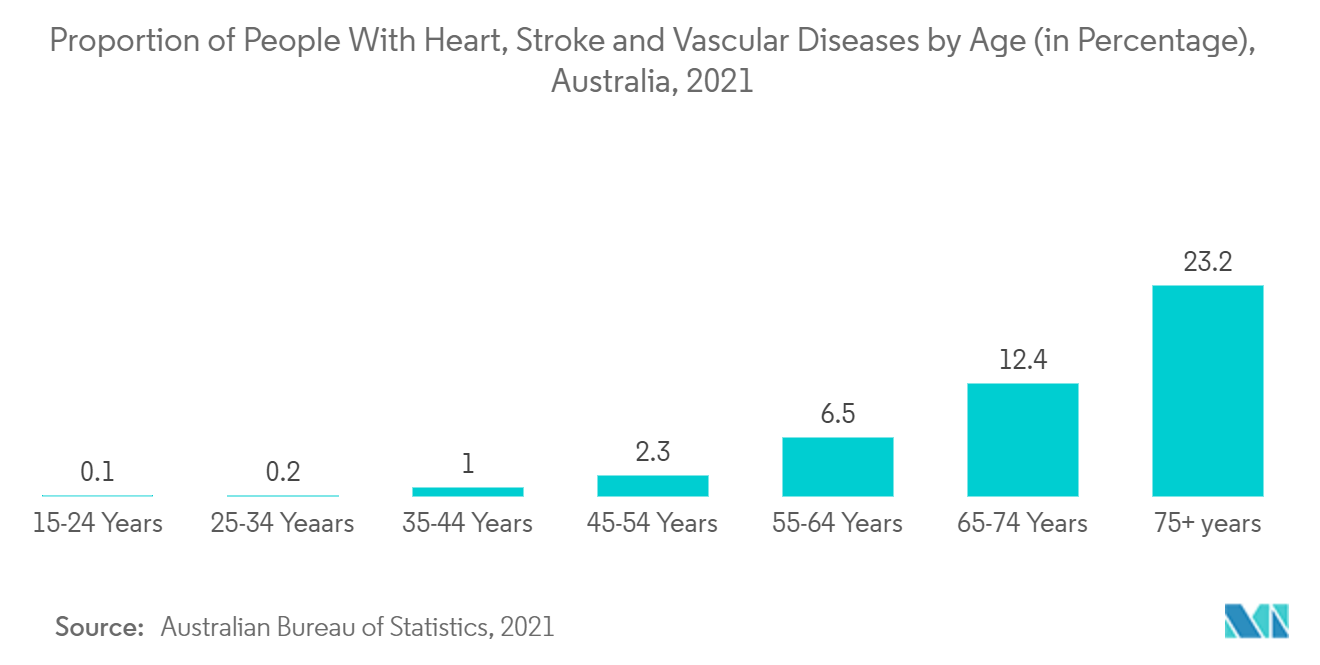 Mercado australiano de dispositivos de endoscopia proporción de personas con enfermedades cardíacas, cerebrovasculares y vasculares por edad (en porcentaje), Australia, 2021