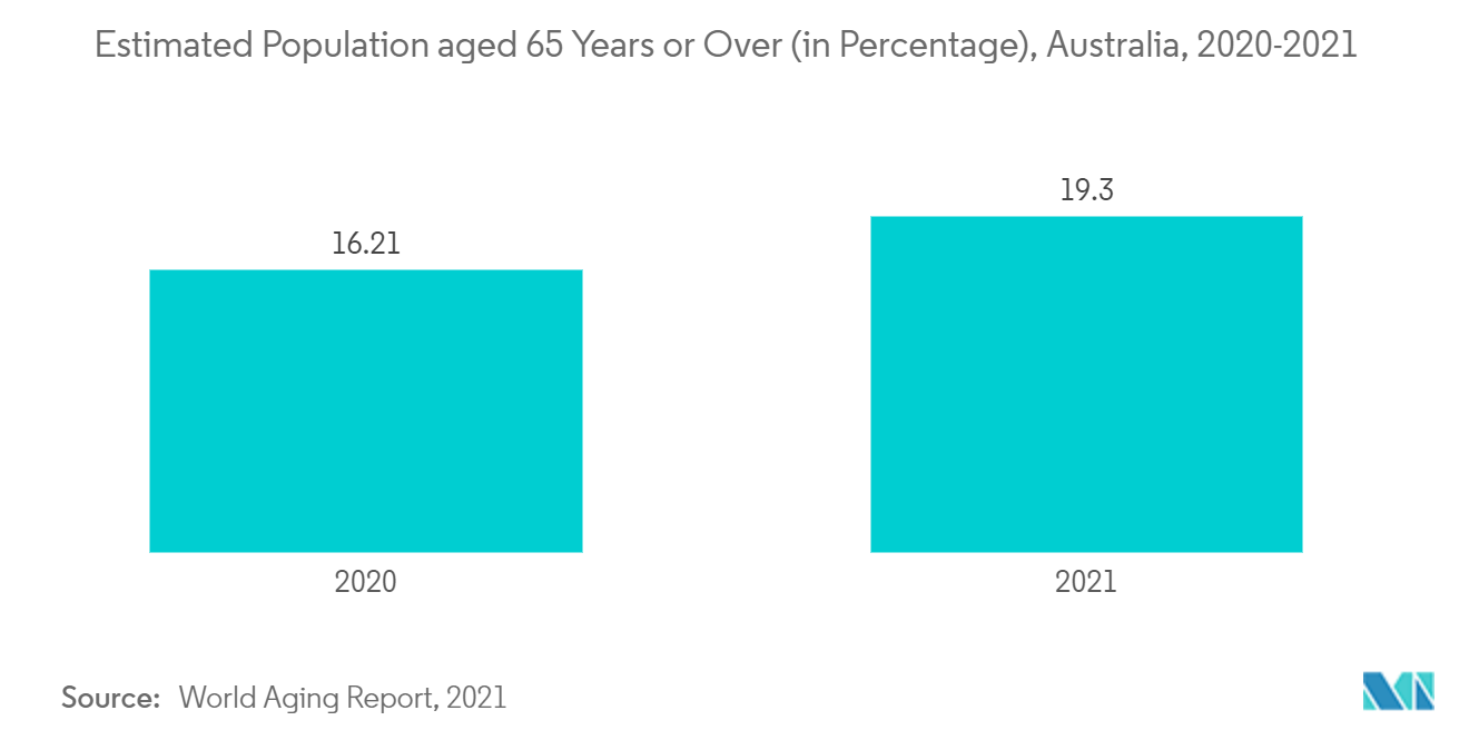 Mercado australiano de dispositivos de endoscopia población estimada de 65 años o más (en porcentaje), Australia, 2020-2021