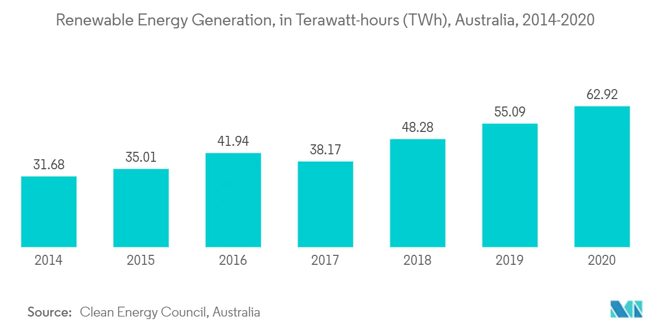 Australia Energy Storage Systems (ESS) Market - Renewable Energy Generation
