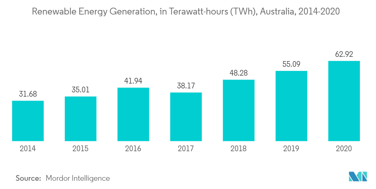Australia Energy Storage Systems (ESS) Market - Renewable Energy Generation