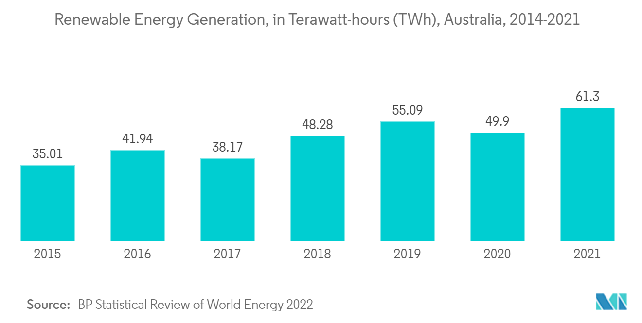 Australia Energy Storage Systems Market : Renewable Energy Generation, in Terawatt-hours (TWh), Australia, 2014-2021