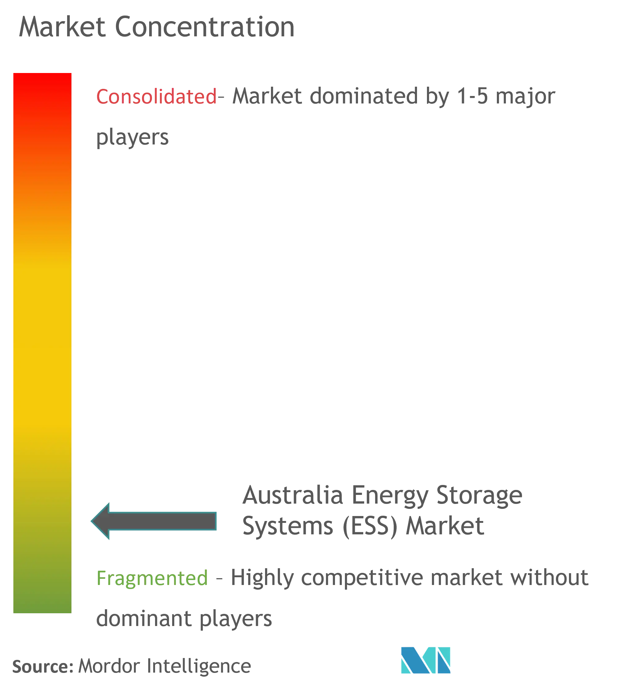 Australia Energy Storage Systems (ESS) Market Concentration