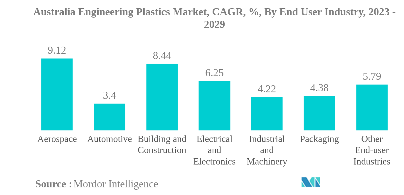 オーストラリアのエンジニアリングプラスチック市場オーストラリアエンジニアリングプラスチックス市場：年平均成長率（%）：エンドユーザー産業別、2023-2029年