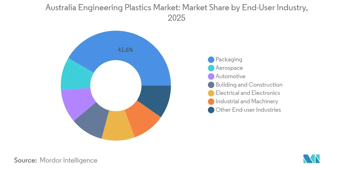 Australia Engineering Plastics Market: Market Share by End-User Industry, 2025