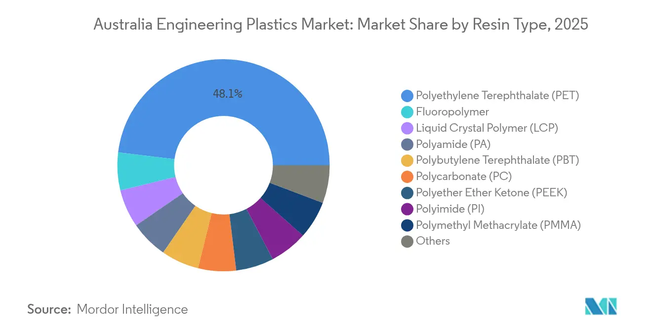 Australia Engineering Plastics Market: Market Share by Resin Type, 2025