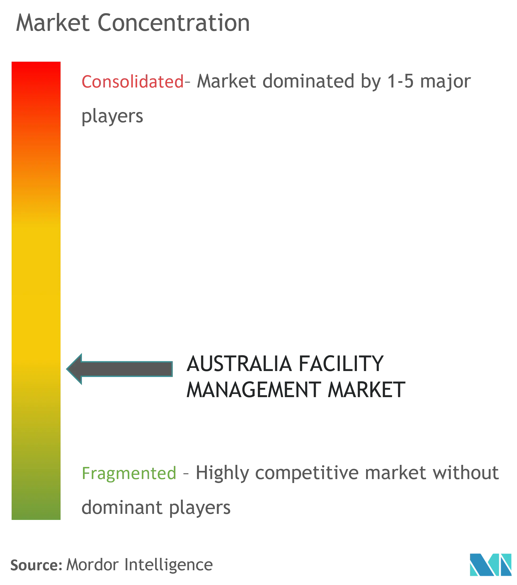 Gestión de instalaciones en AustraliaConcentración del Mercado