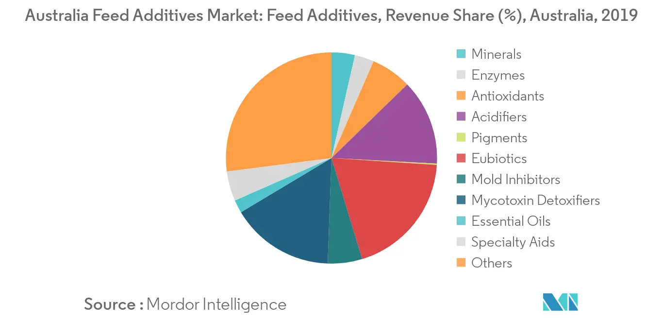 Australia Feed Additives Market: Feed Additives, Revenue share (%), Australia, 2019