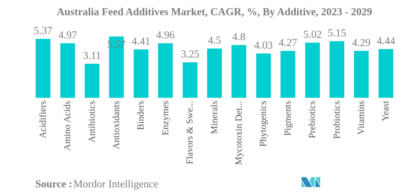 オーストラリアの飼料添加物市場オーストラリア飼料添加物市場：CAGR（年平均成長率）、添加物別、2023年～2029年