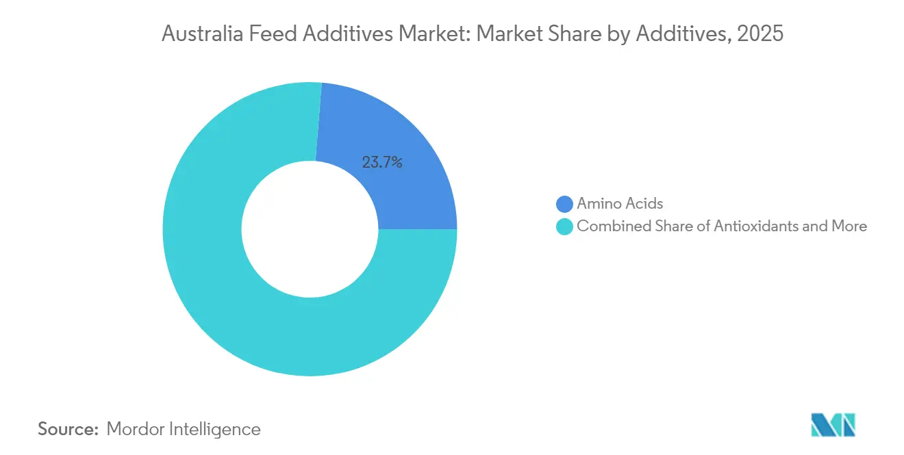 Australia Feed Additives Market: Market Share by Additives, 2025