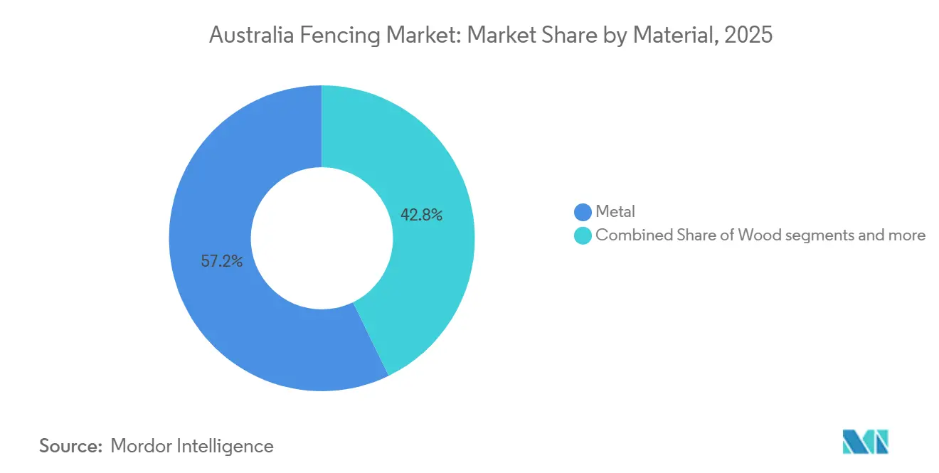 Australia Fencing Market: Market Share by Material