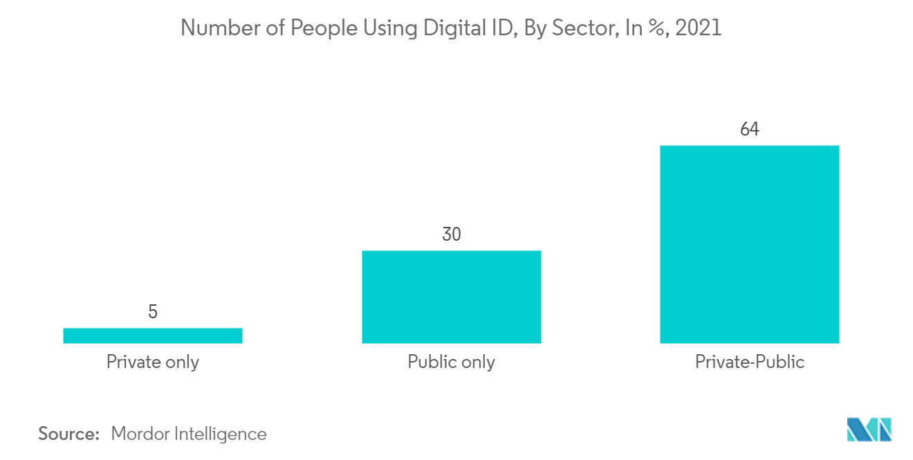 سوق التكنولوجيا المالية الأسترالية عدد الأشخاص الذين يستخدمون الهوية الرقمية، حسب القطاع، بالنسبة المئوية، 2021