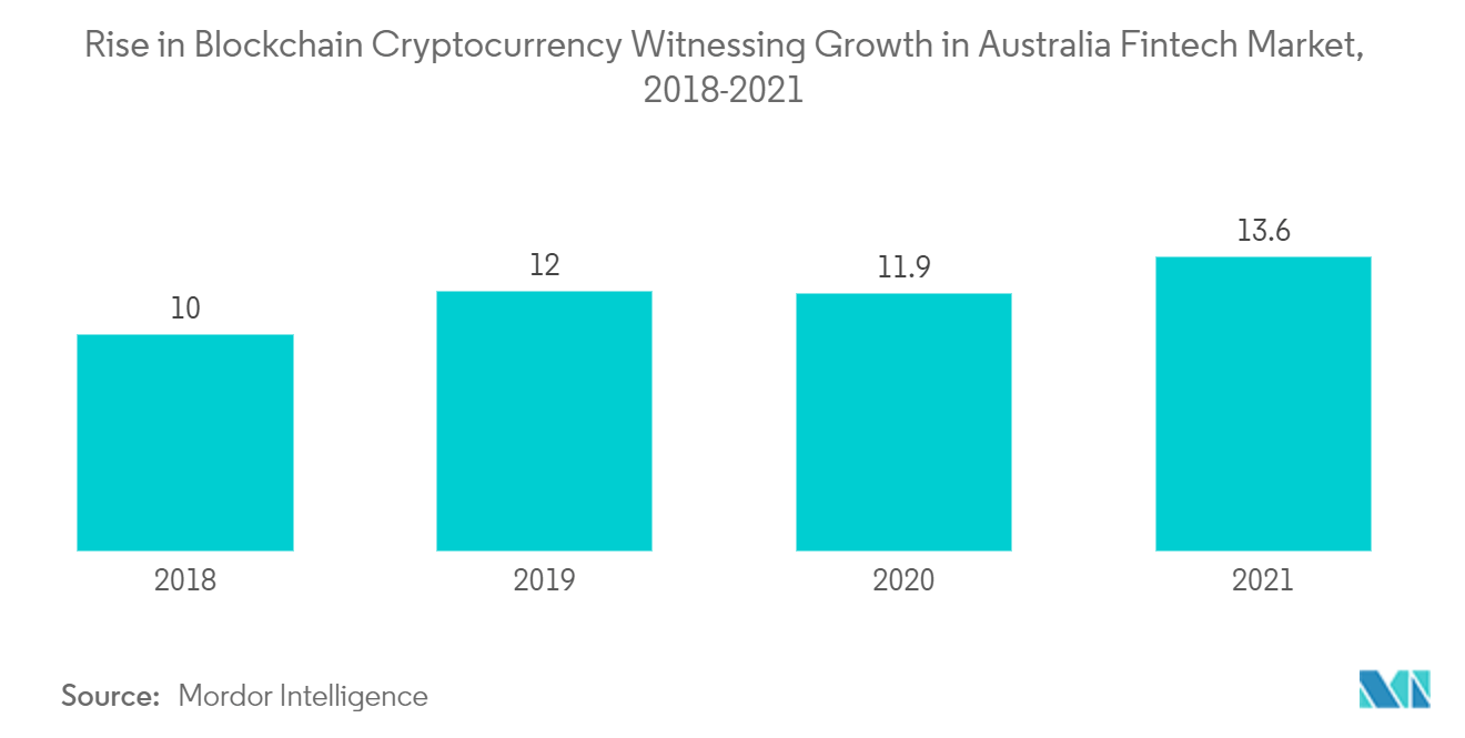 Mercado Fintech de Australia Aumento de Blockchain/Criptomonedas como testigo del crecimiento en el mercado Fintech de Australia, 2018-2021