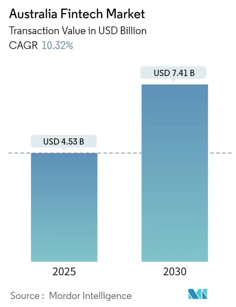 Australia Fintech Market Summary