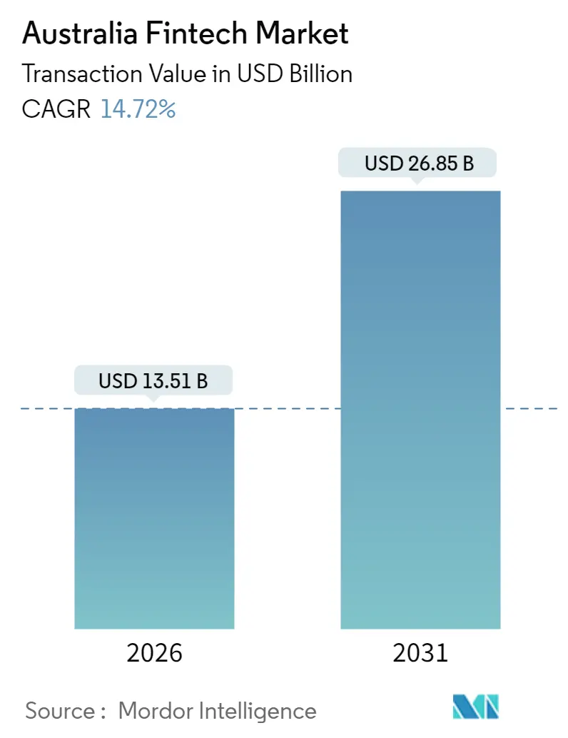 Mercato FinTech Australiano (2025-2030)