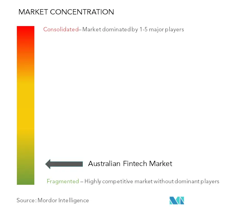 Concentración del mercado de tecnología financiera en Australia