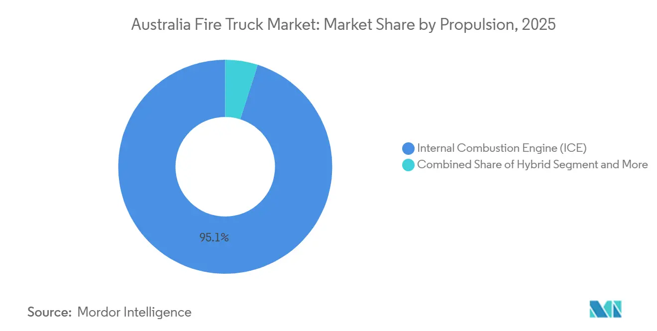 Australia Fire Truck Market Share by Propulsion, 2025