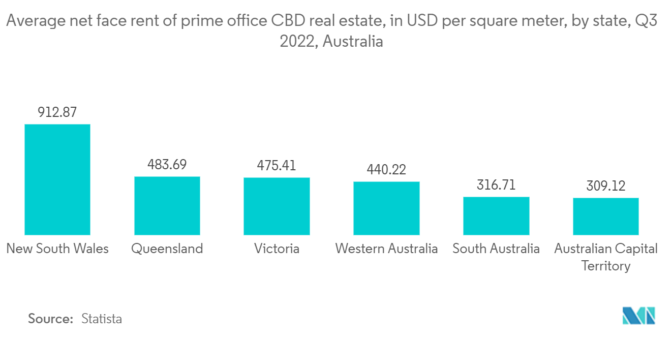 Australia Flexible Office Space Market: Average net face rent of prime office CBD real estate, in USD per square meter, by state, Q3 2022, Australia