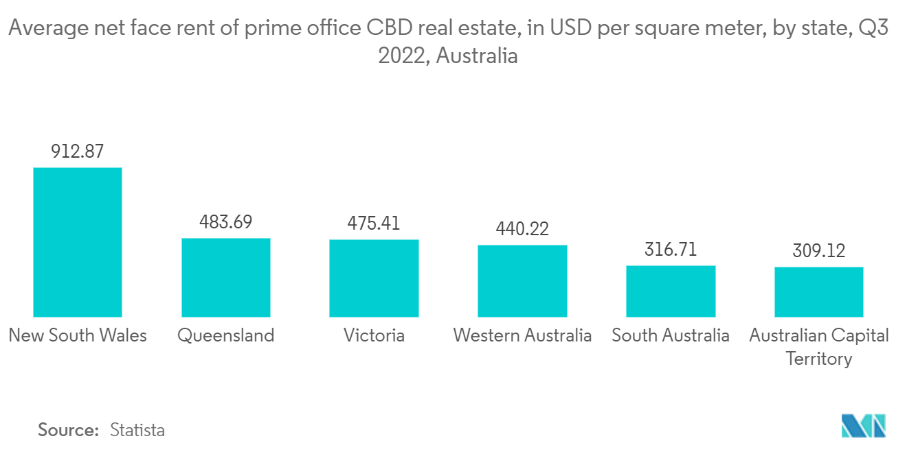 オーストラリアのフレキシブルオフィス市場2022年第3四半期：都心部一等地オフィスの平均額面賃料（米ドル／平方メートル）（オーストラリア州別