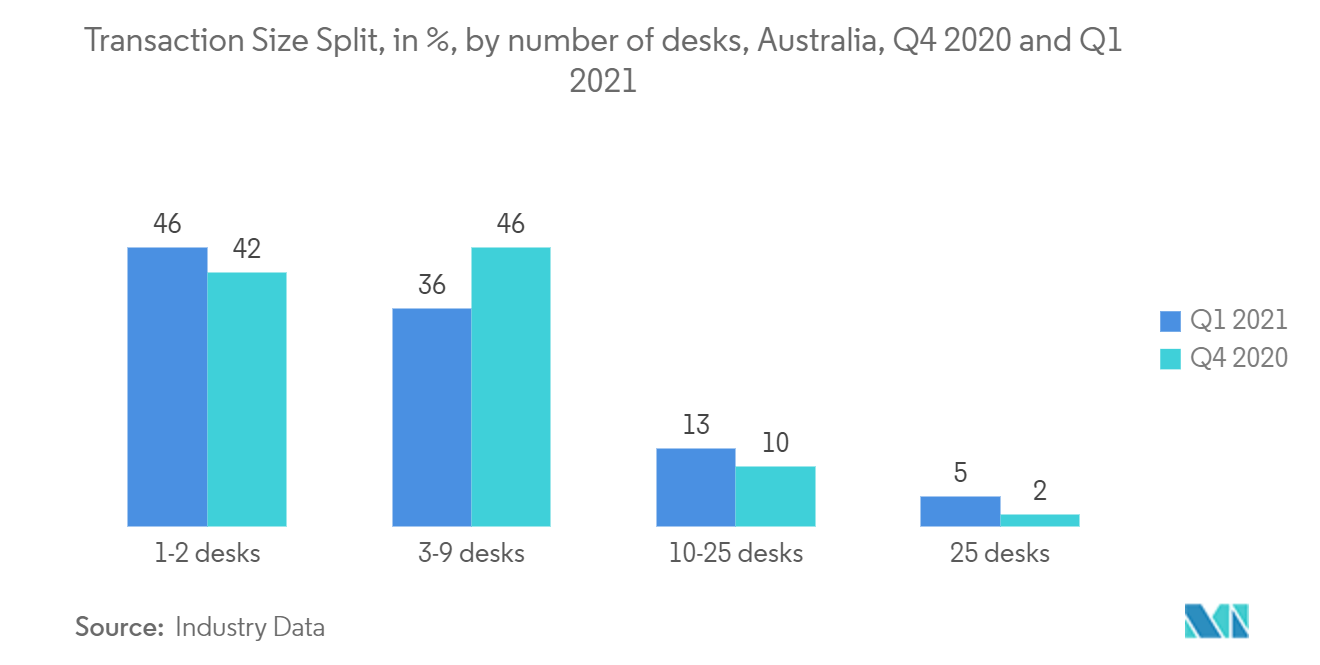 Australia Flexible Office Space Market: Transaction Size Split, in %, by number of desks, Australia, Q4 2020 and Q1 2021