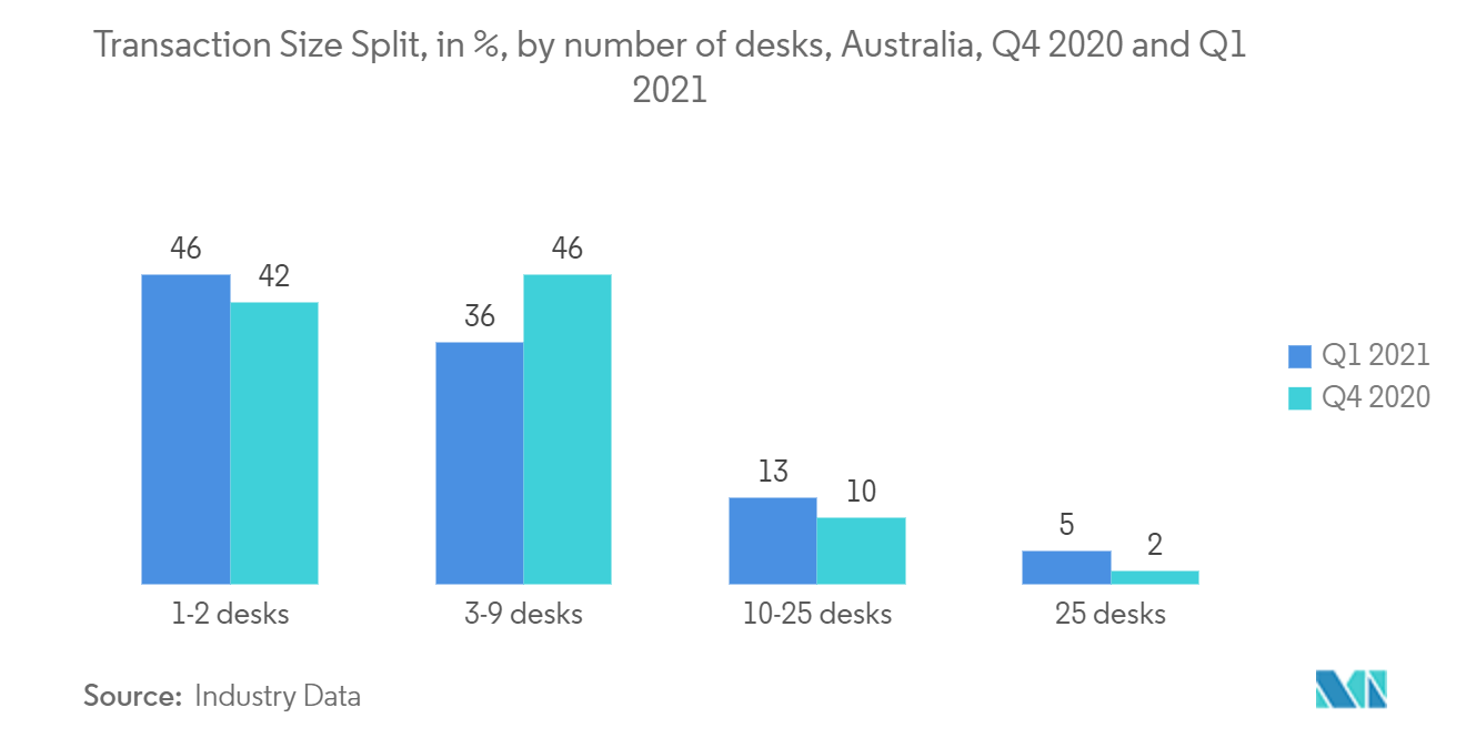 オーストラリアのフレキシブルオフィス市場オーストラリア：2020年第4四半期および2021年第1四半期のデスク数別取引規模構成比