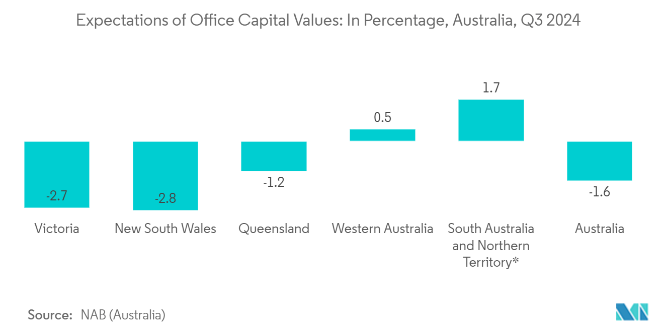 Australia Flexible Office Space Market: Expectations of Office Capital Values: In Percentage, Australia, Q3 2024