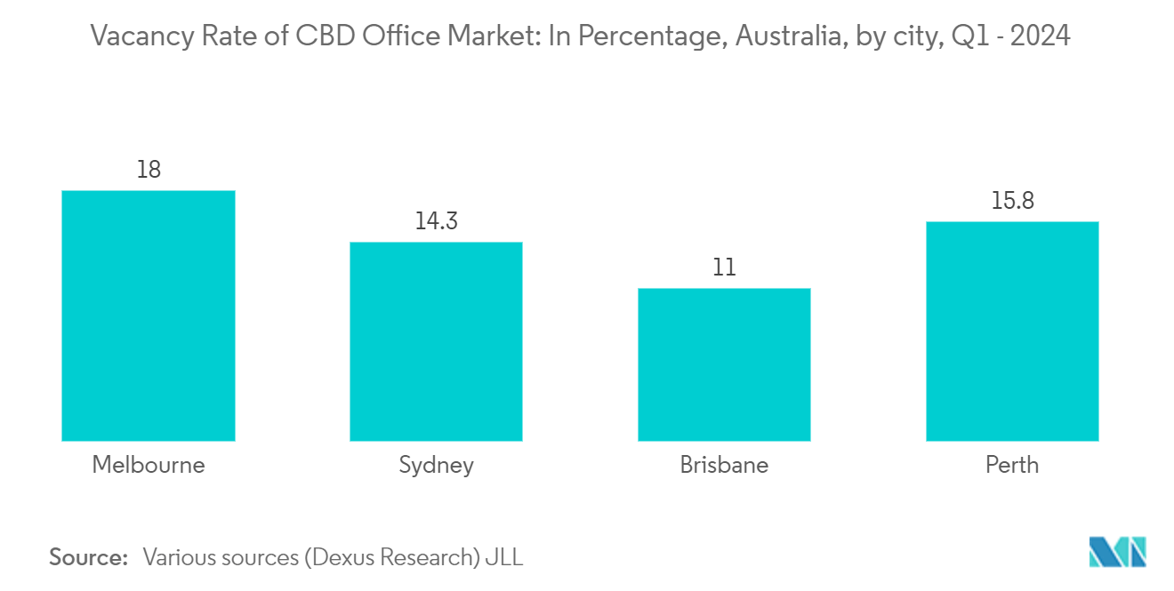 Australia Flexible Office Space Market: Vacancy Rate of CBD Office Market: In Percentage, Australia, by city, Q1 - 2024