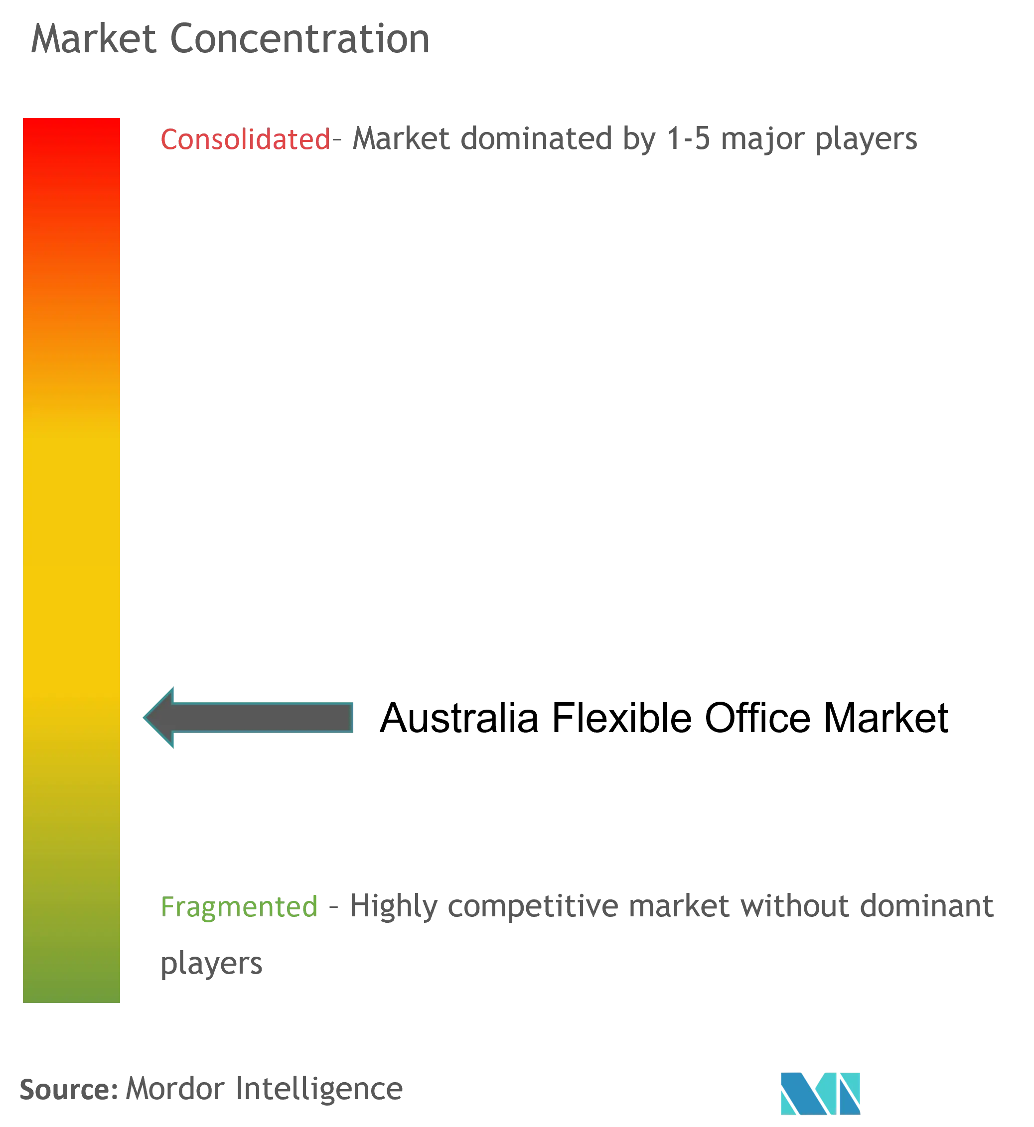 Australia Flexible Office Space Market Concentration