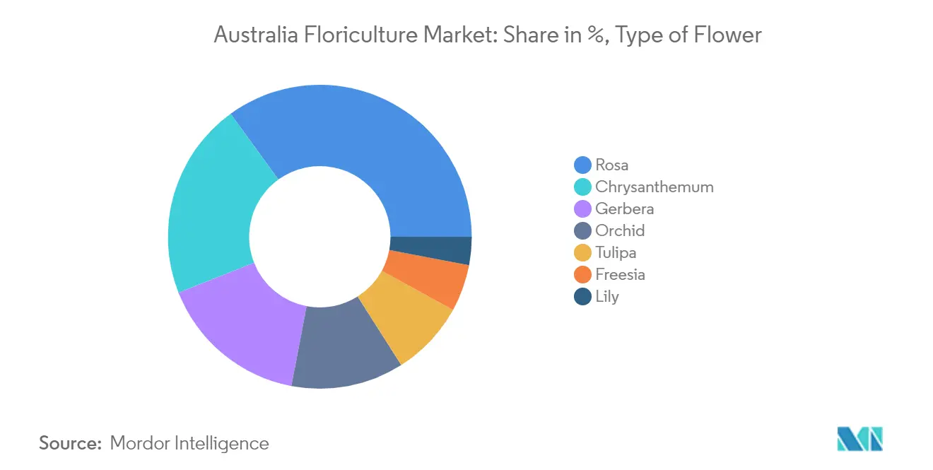 Australia Floriculture Market