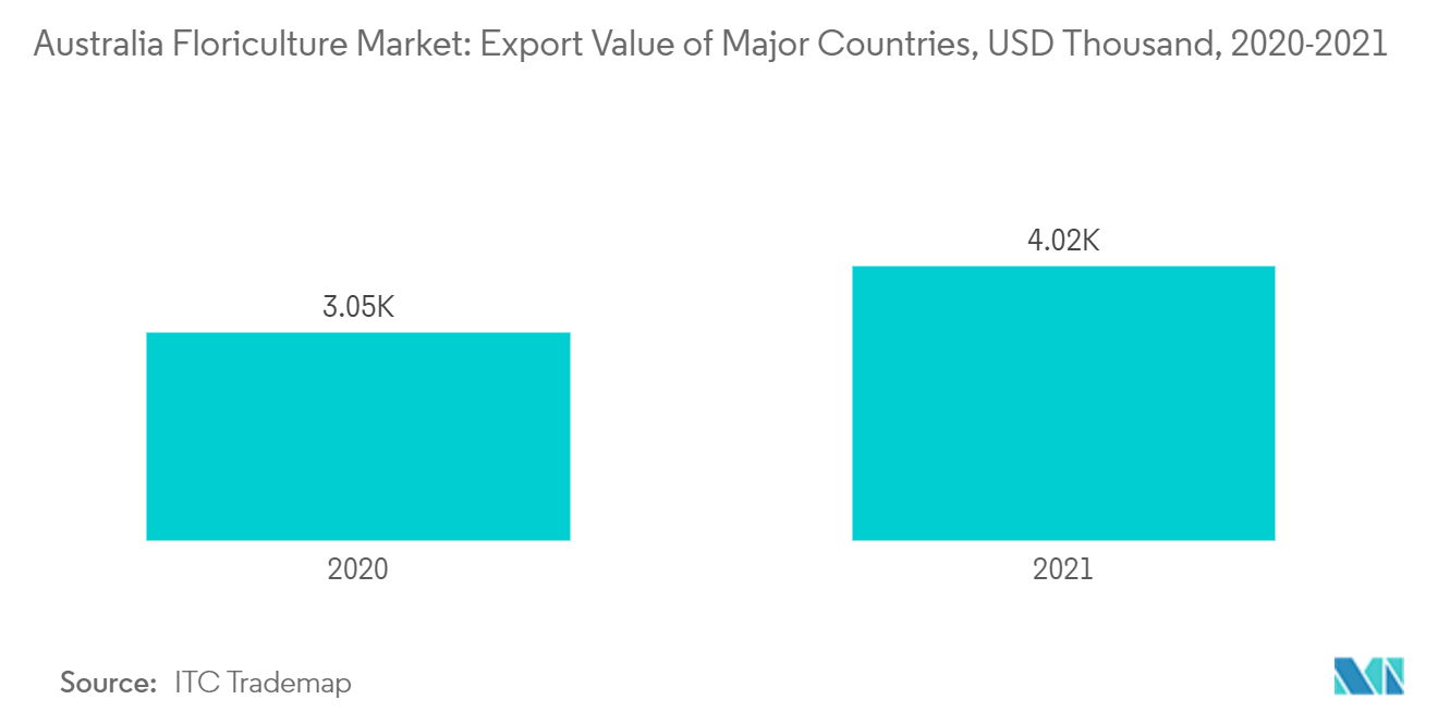 Thị trường trồng hoa Úc Giá trị xuất khẩu của các nước lớn, nghìn USD, 2020-2021